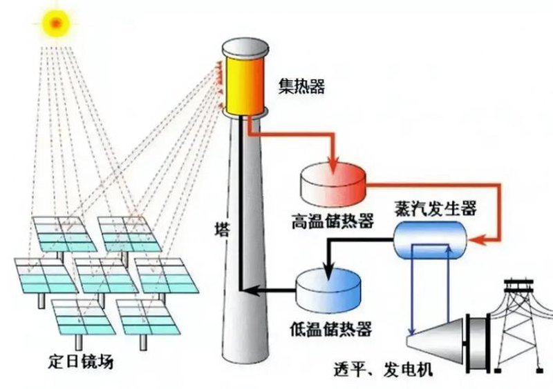 太阳能发电系统